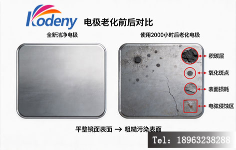 电极老化前后对比示意图：左侧为全新洁净电极，表面光亮平整；右侧为使用 2000 小时后的老化电极，表面有积碳与氧化斑点，标注关键损耗区域。