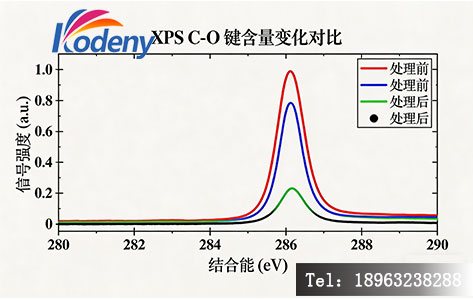 等离子清洗机处理前后XPS能谱分析，C-O键含量变化