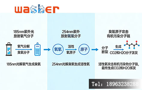 UV-O3光化学反应机理示意图