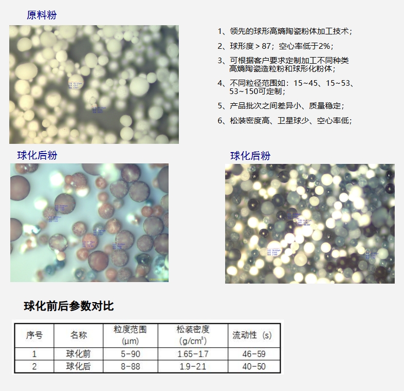 球形高熵陶瓷粉