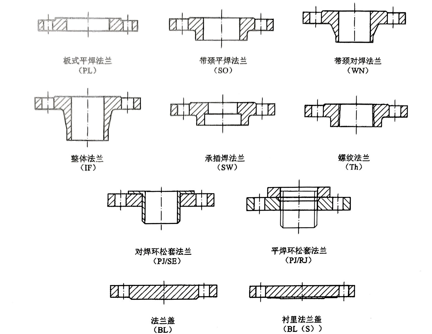 flange type and its code