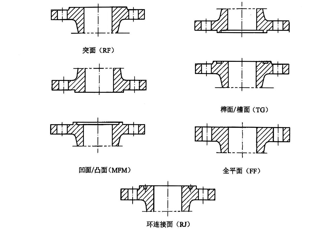 type of sealing surface and its code