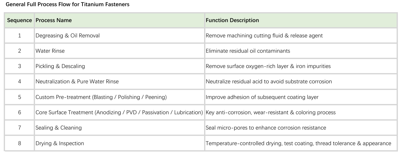 General Full Process Flow for Titanium Fasteners