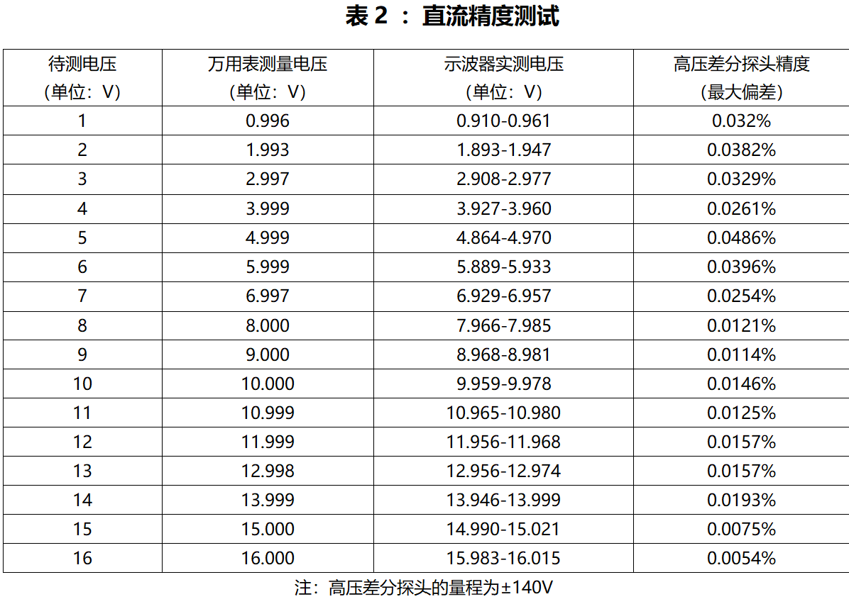 高压差分探头HDP76