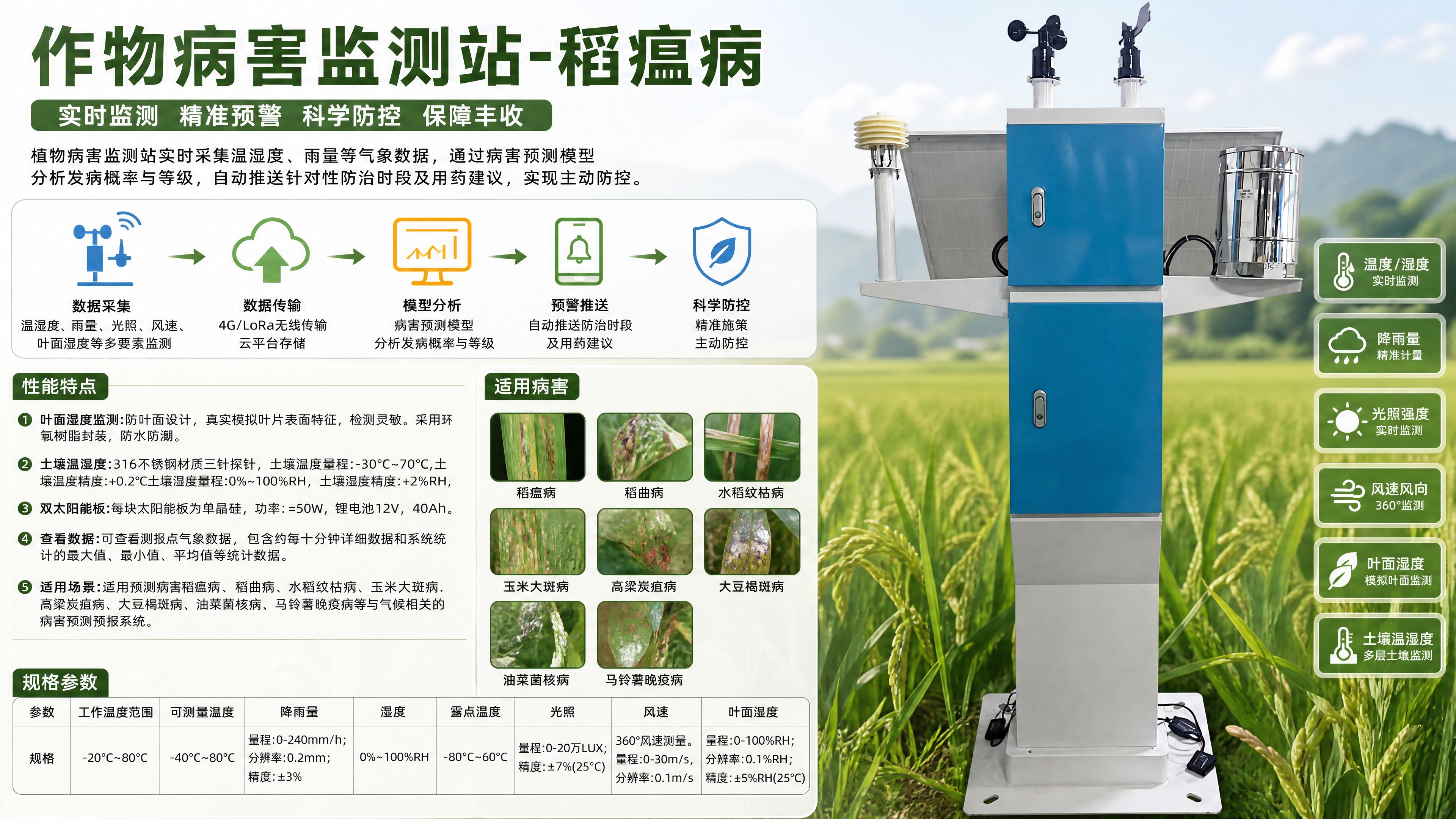 作物病害监测站 - 稻瘟病专用｜AI 病害预测模型 气象驱动主动防控系统