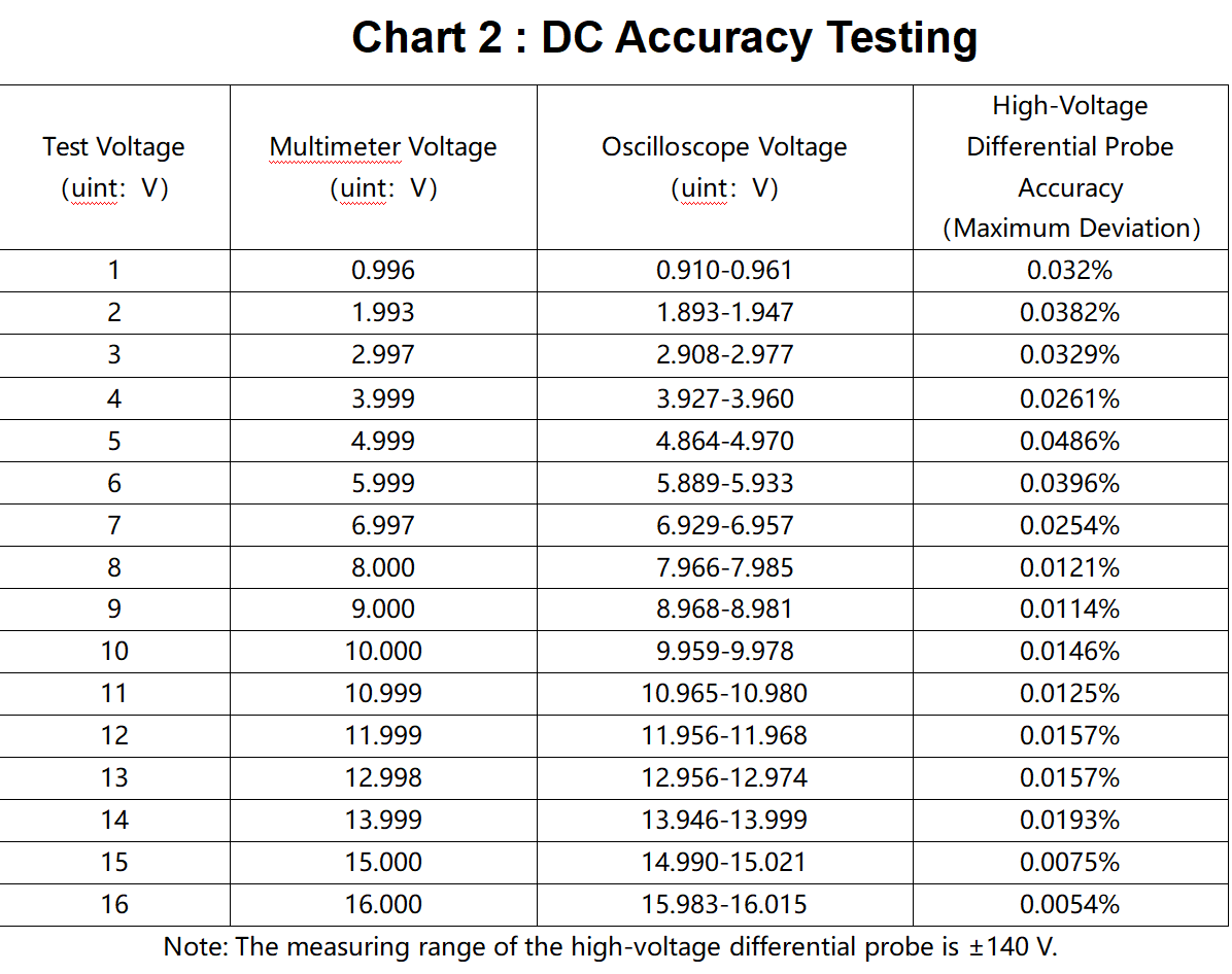 High Voltage Differential Probe HDP76