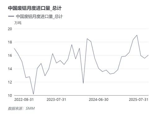 中国废铝进口量进一步抬升！后续走势如何？