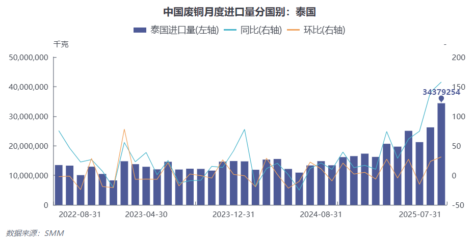 再生铜原料进口量再增！日本跃居进口国首位！