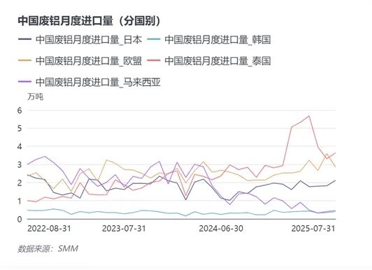 中国废铝进口量进一步抬升！后续走势如何？