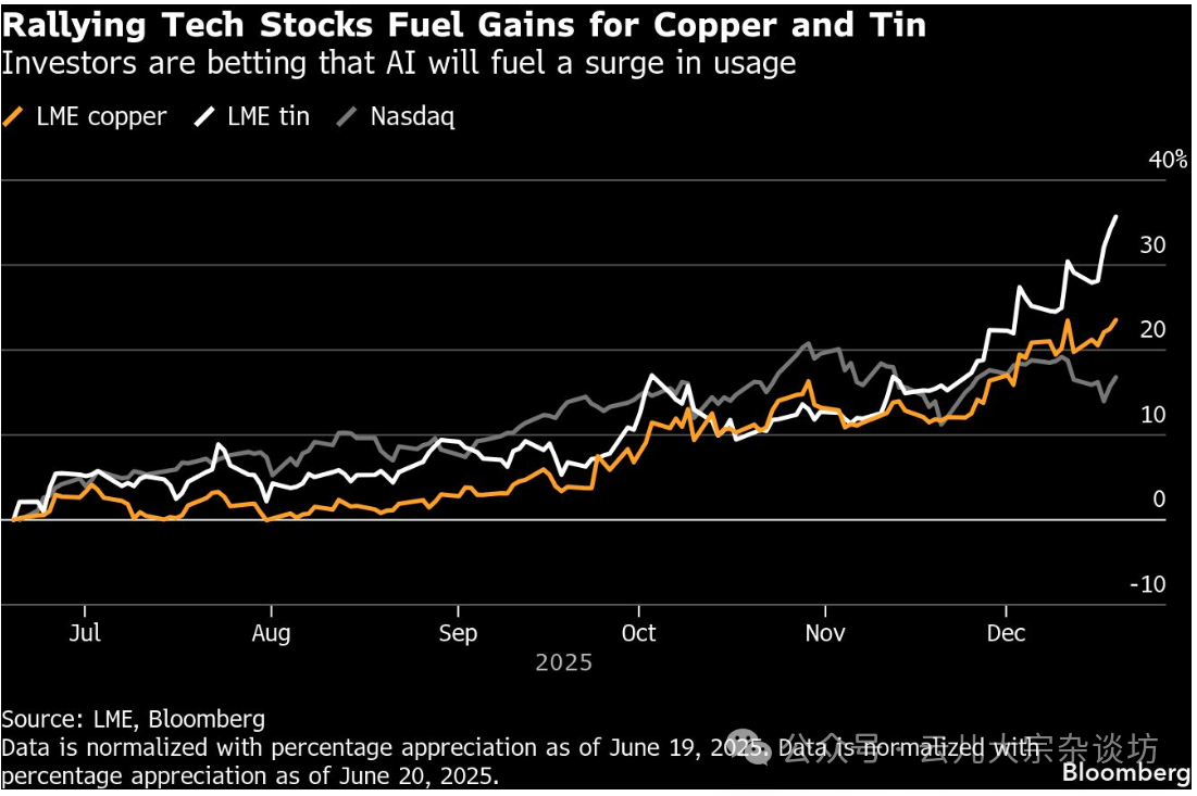 LME铜价LME锡价纳斯达克指数