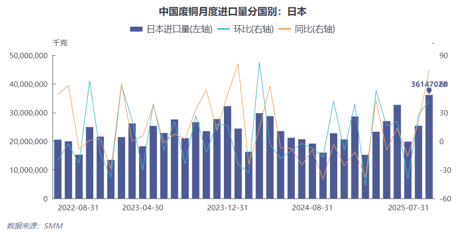 再生铜原料进口量再增！日本跃居进口国首位！
