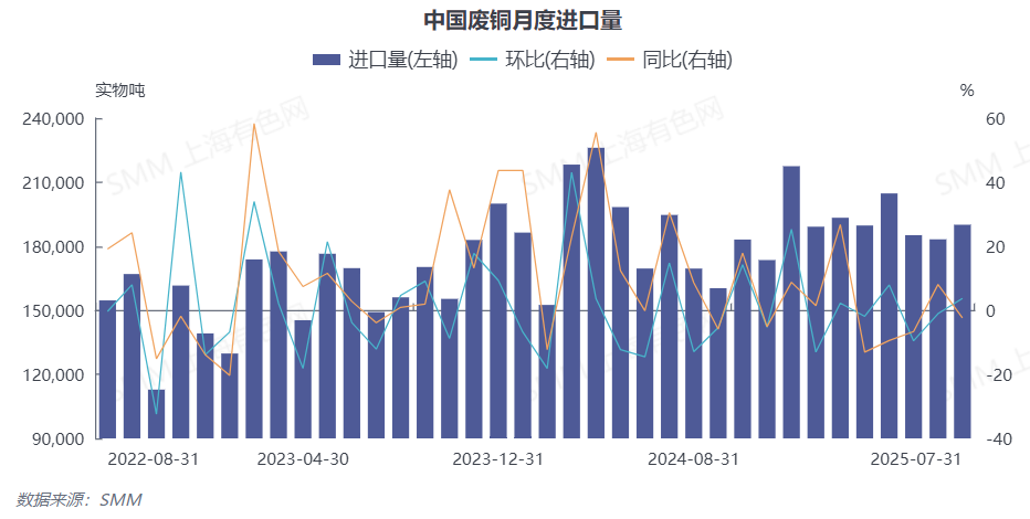 再生铜原料进口量再增！日本跃居进口国首位！