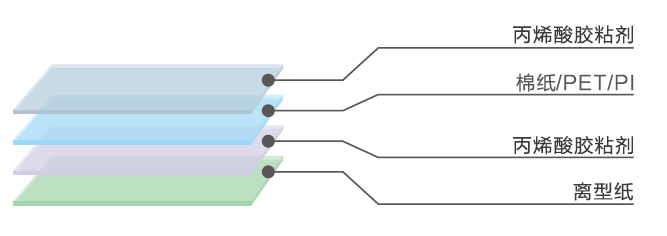 锂电池阻燃棉纸双面胶带2