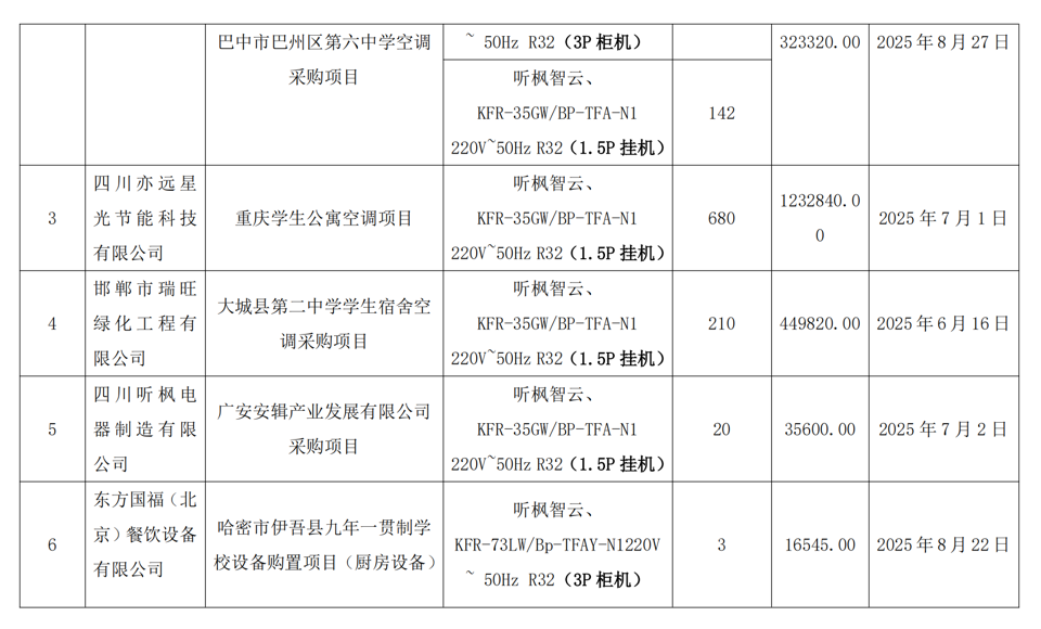 四川听枫电器制造有限公司成交供应项目单3