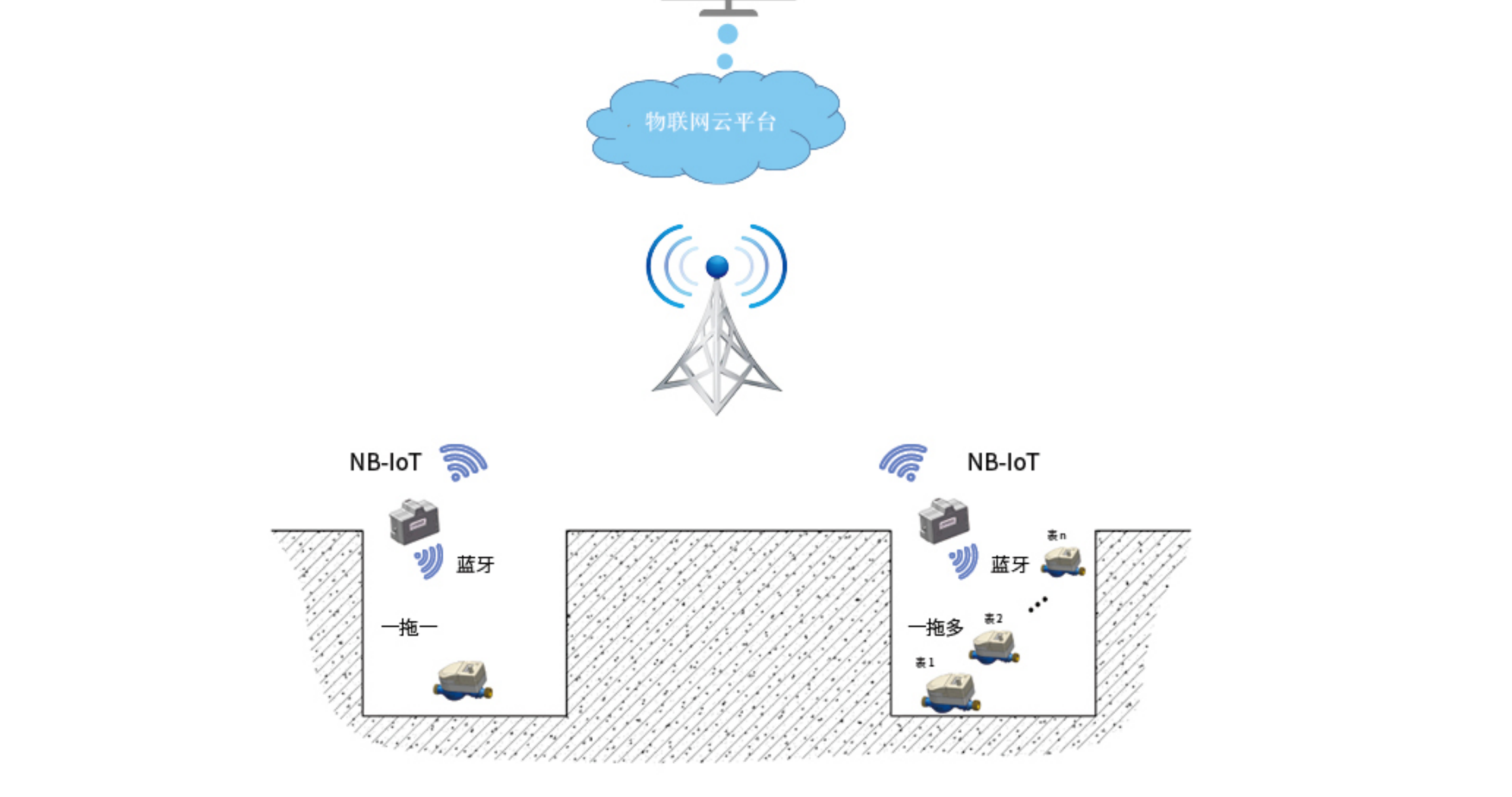 4NB-loT 物联网水表