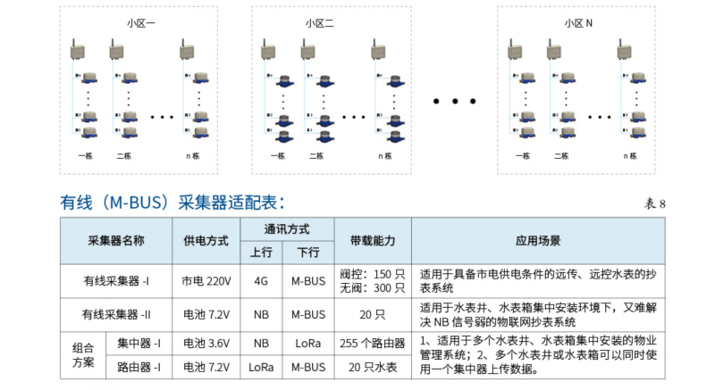 有线（M-BUS）远传水表2