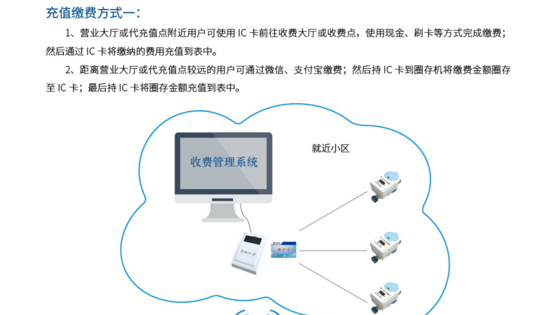 一体式IC卡预付费水表3