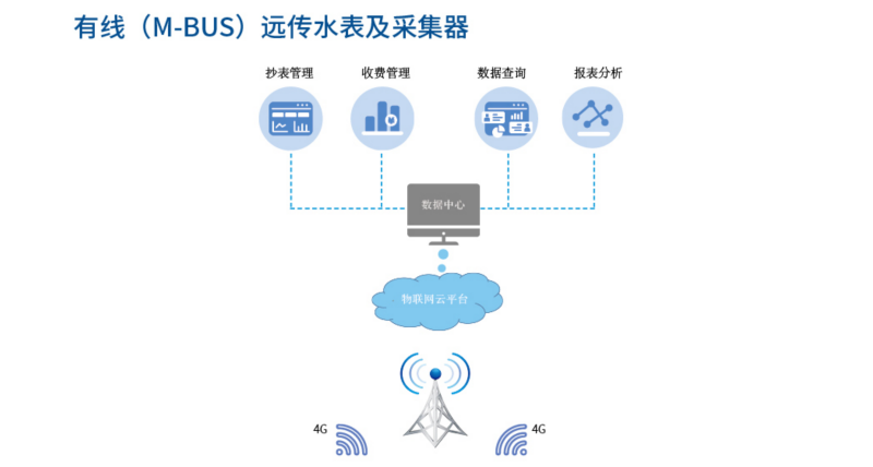有线（M-BUS）远传水表1
