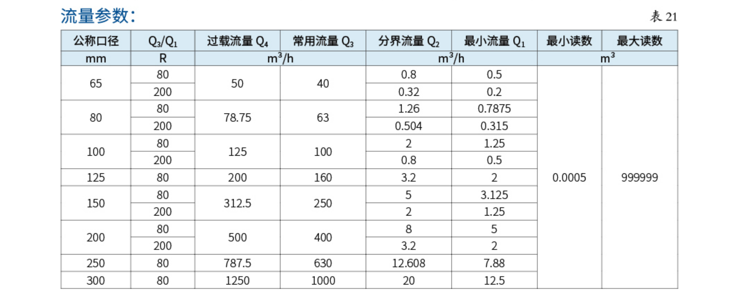 7带发讯功能的大口径基表