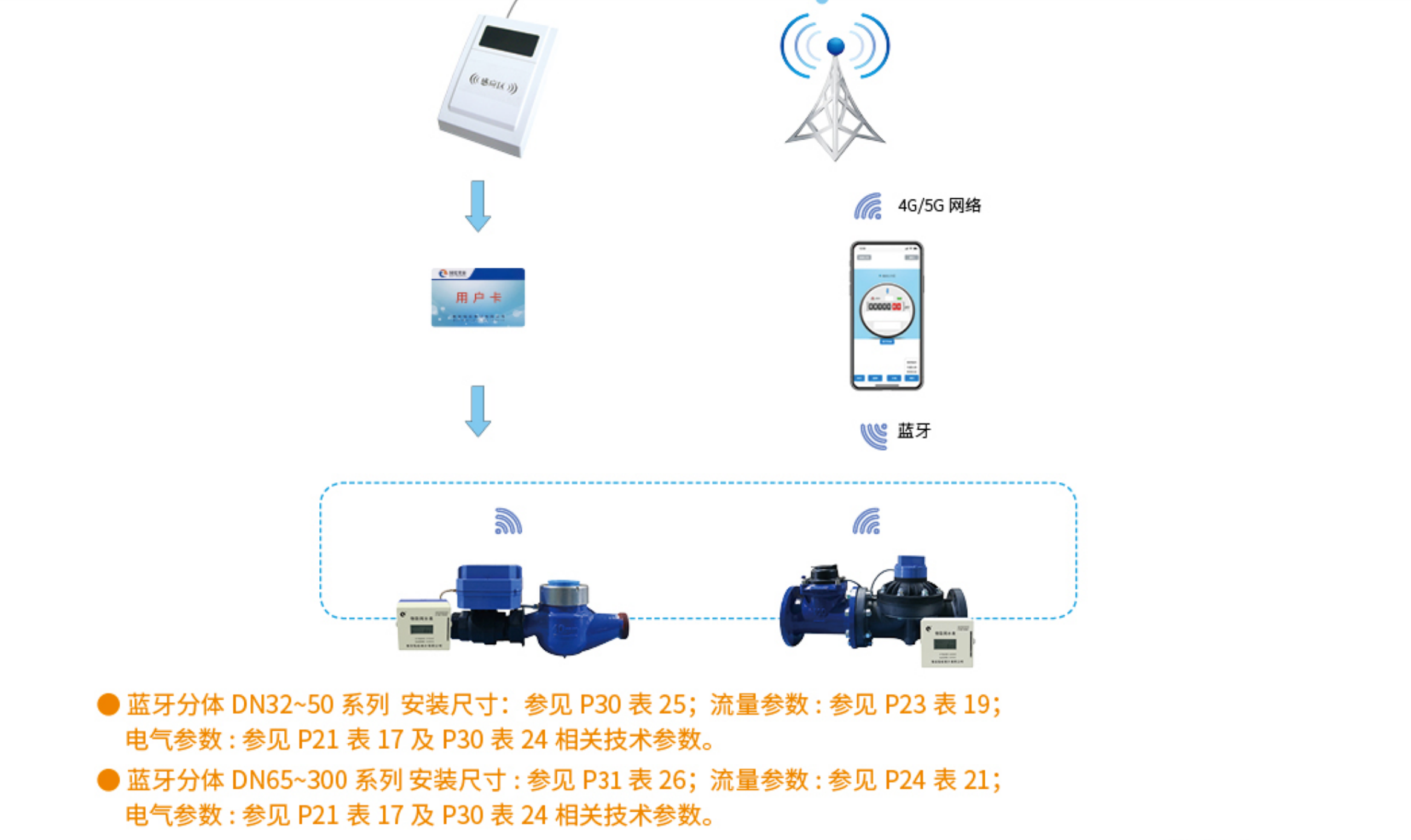 2蓝牙分体式大口径IC卡预付费水表