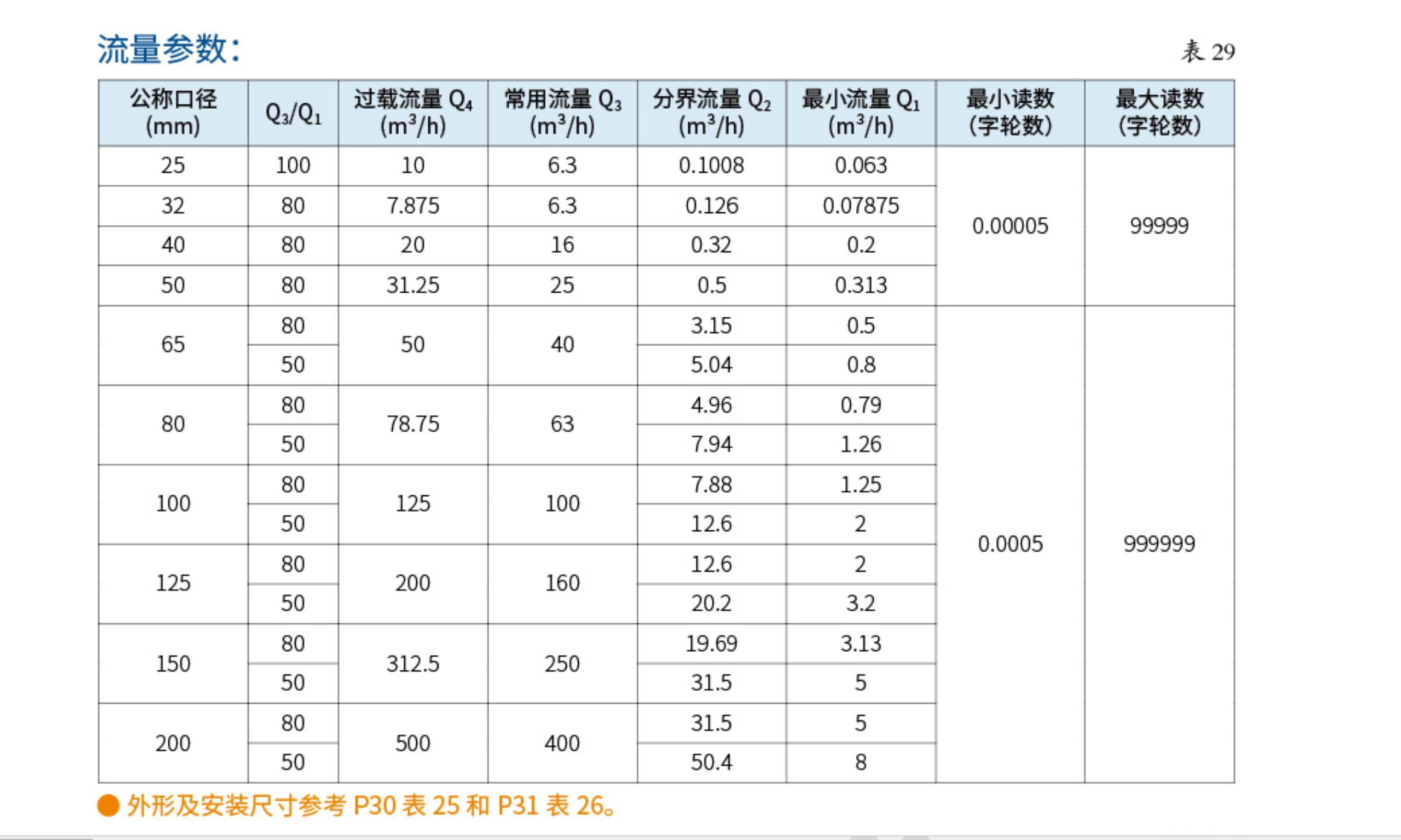 4一表多卡灌溉水表