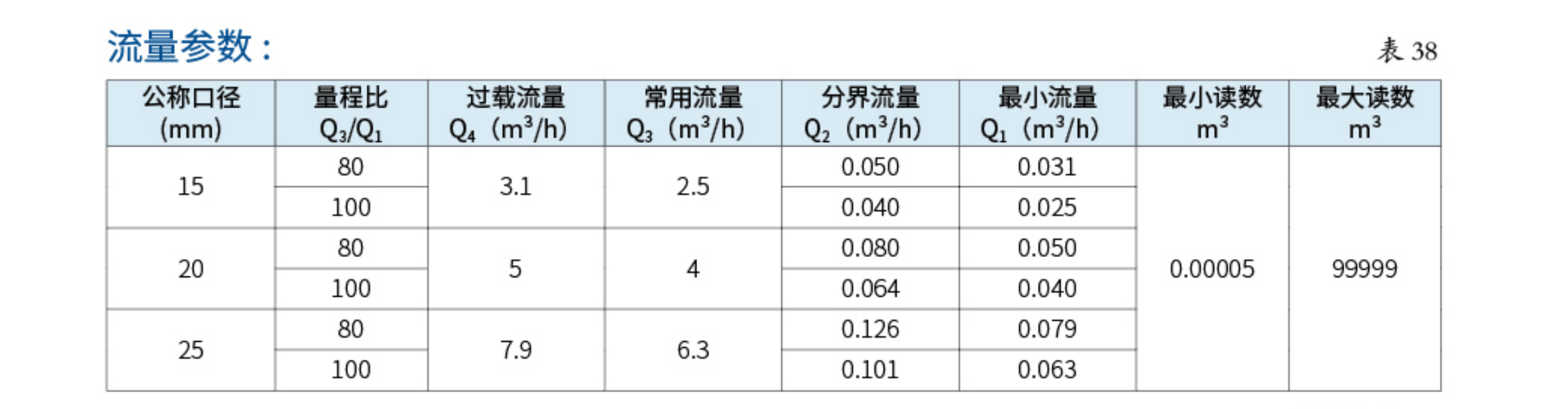 3DN15～25系列水表