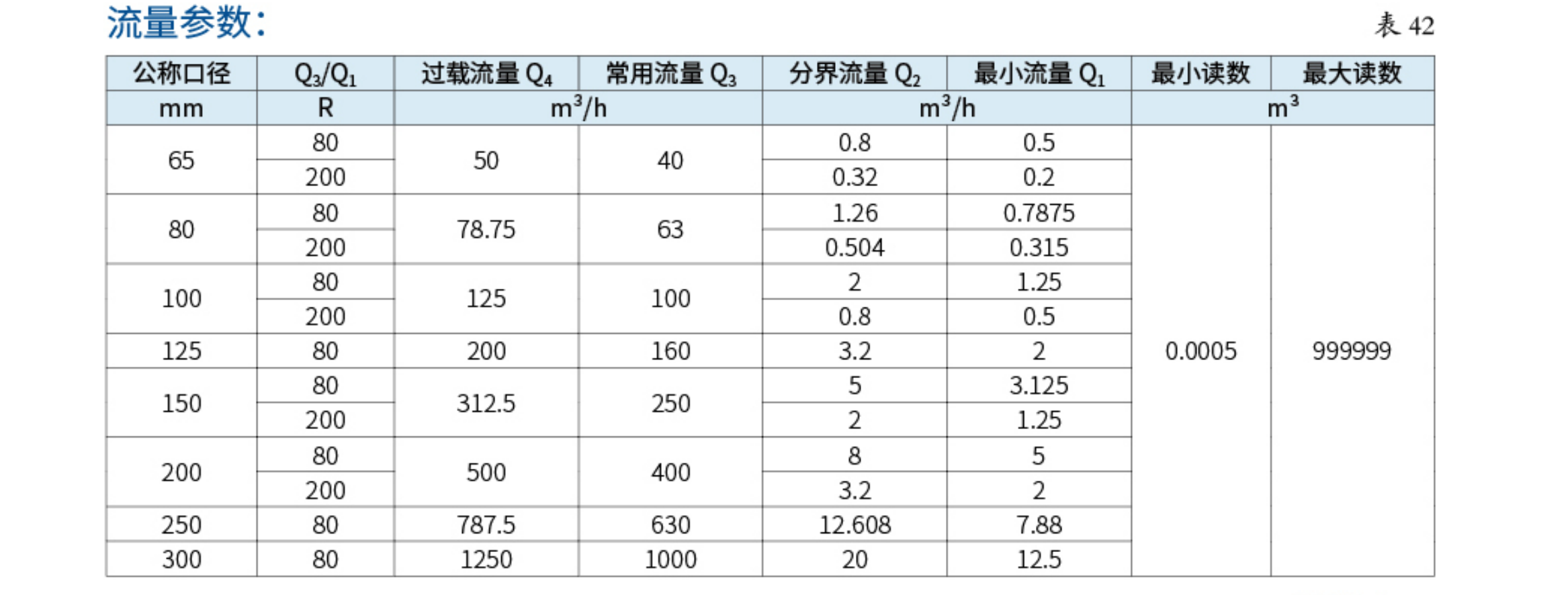 3DN65～300系列水表