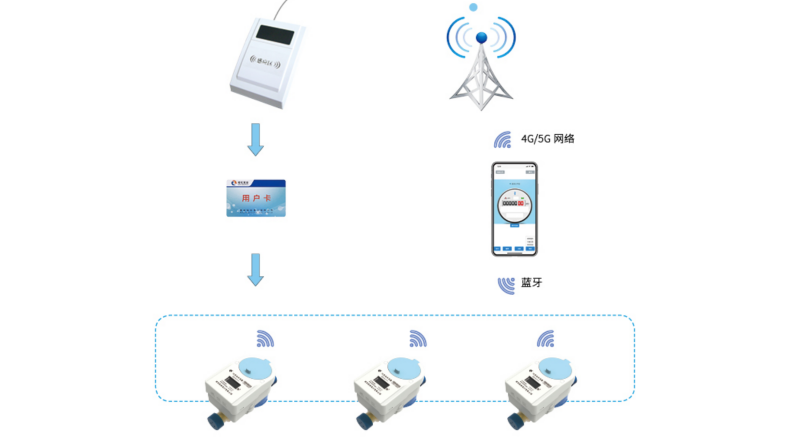 一体式IC卡预付费水表7