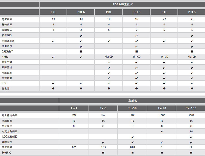 英国雷迪RD8100(原RD8000)地下金属管线探测仪,管道电缆定位仪5