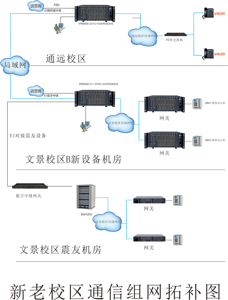 新老校区通信组网拓补图1