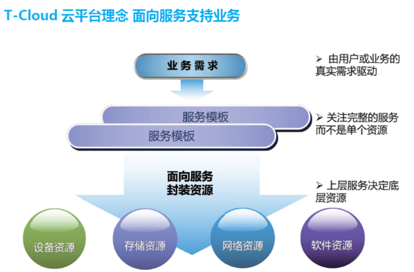 4测试业务云平台