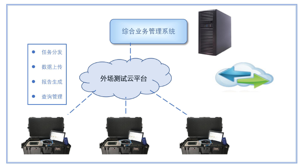 4外场快速测试方案