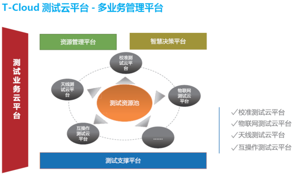 5测试业务云平台