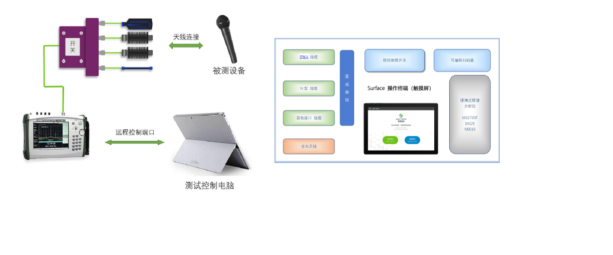 2外场快速测试方案
