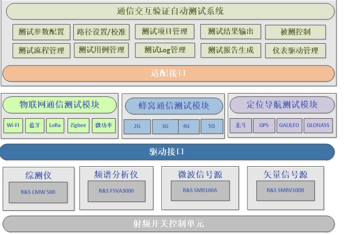 2电力产品通信性能测试系统1