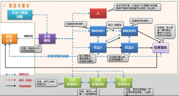 3测试业务云平台