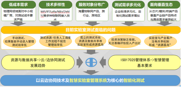 1测试业务云平台