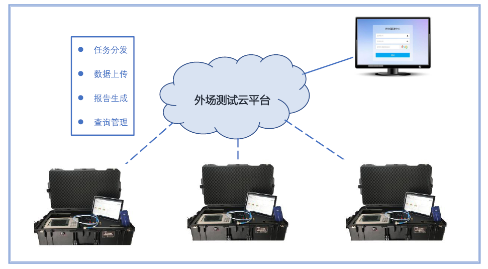 3外场快速测试方案