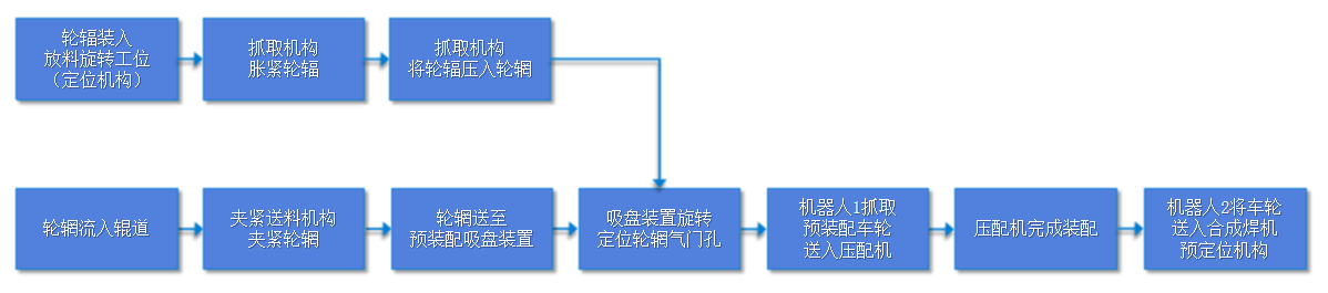 轮辋轮辐预装配机-工艺流程
