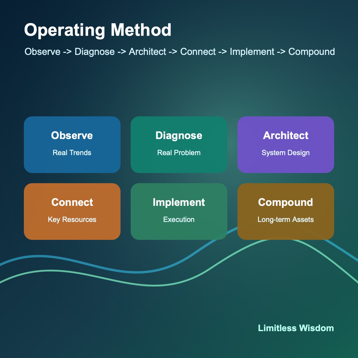 Observe Diagnose Architect Connect Implement Compound