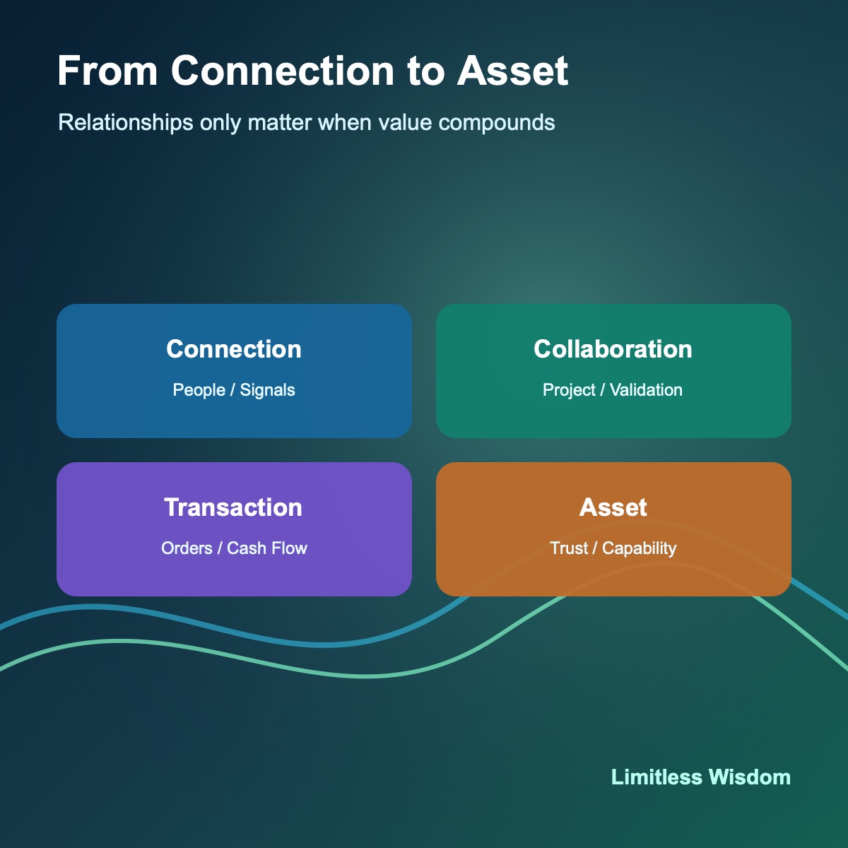 Connection Collaboration Transaction Asset