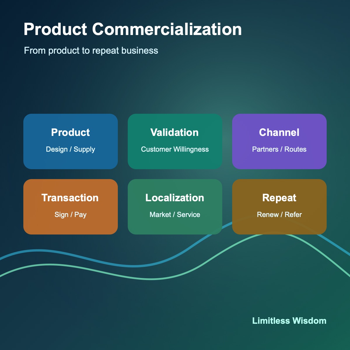 Product Market Validation Channel Transaction Localization Repeat Business