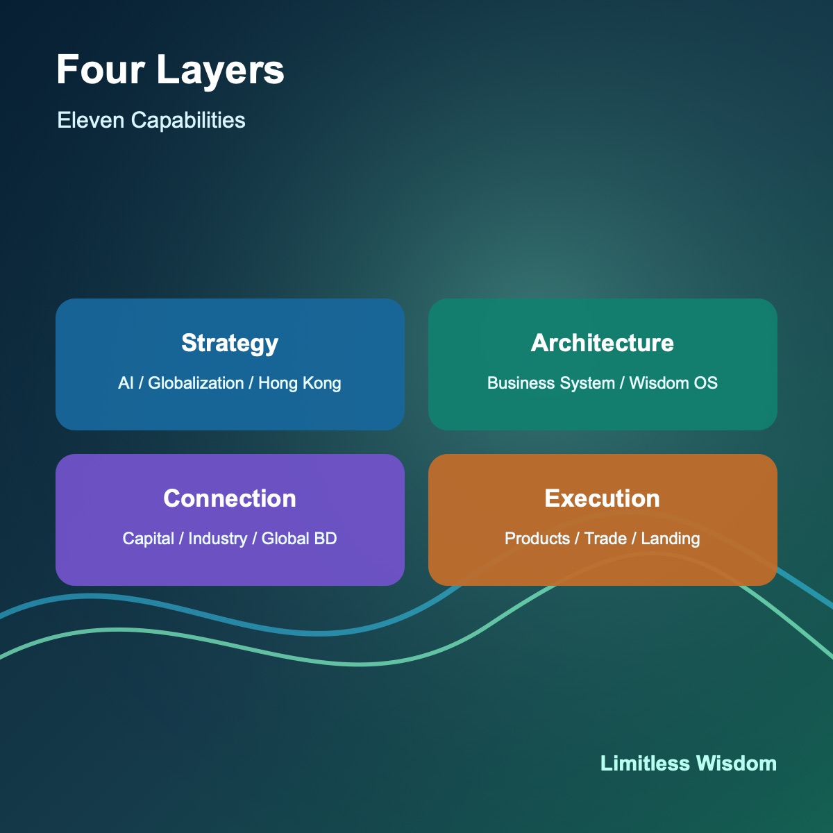 Four layers and eleven capabilities