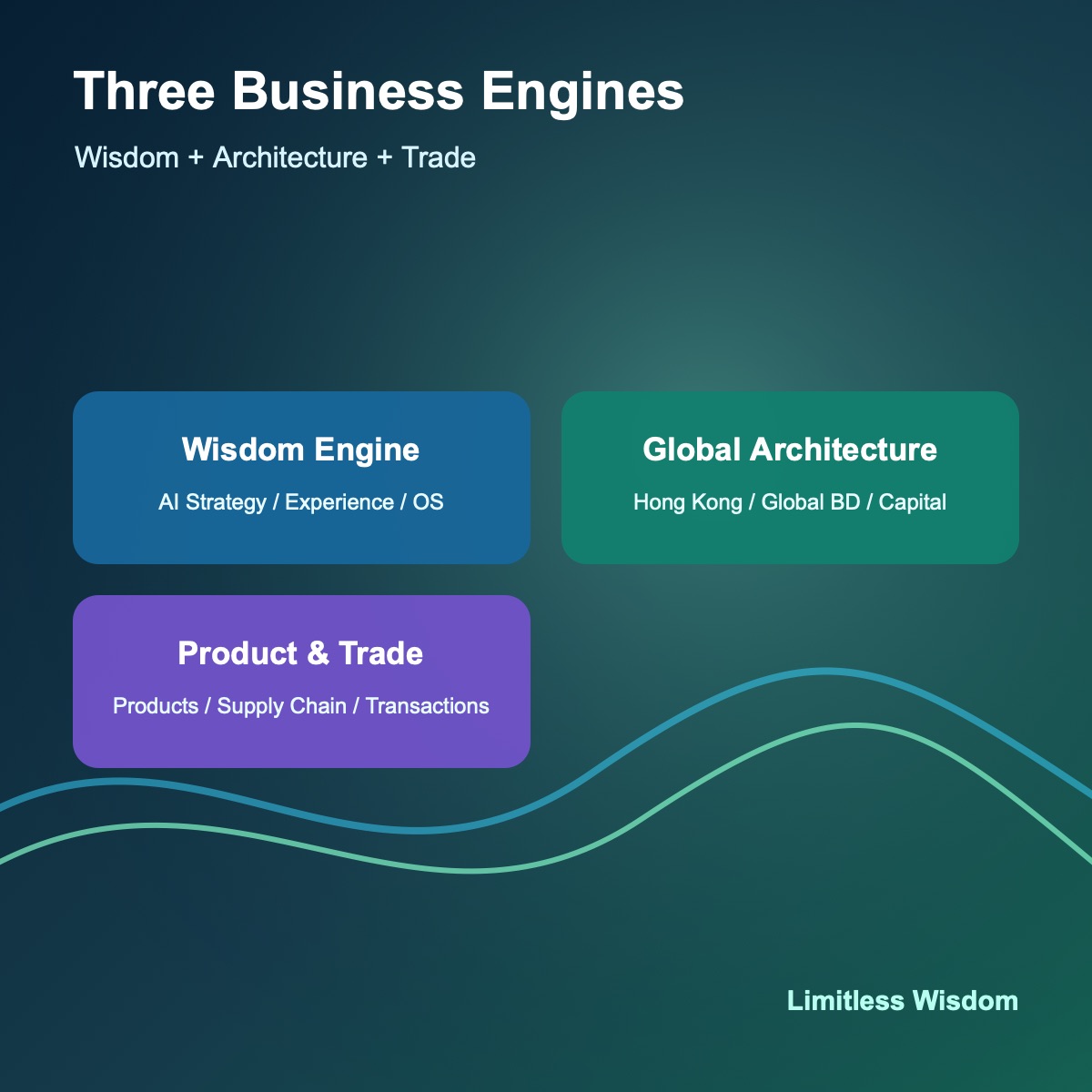 Three business engines of Limitless Wisdom