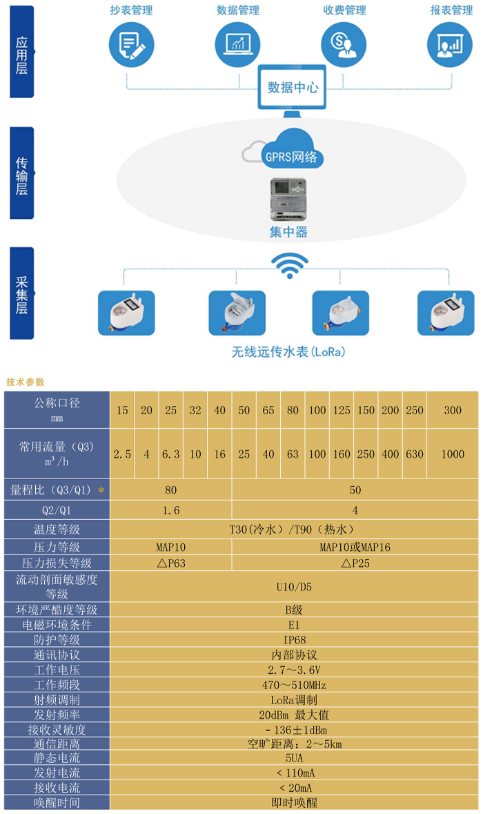 LORA无线远传水表