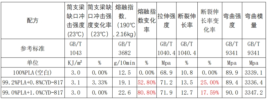 可降解材料专用树枝状润滑剂 CYD-817-1