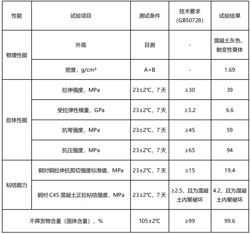千韧&reg;树枝状大分子环氧混凝土修补胶 QR XB D01-2