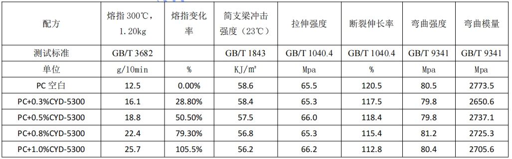 1专用树枝状润滑剂 CYD-5300