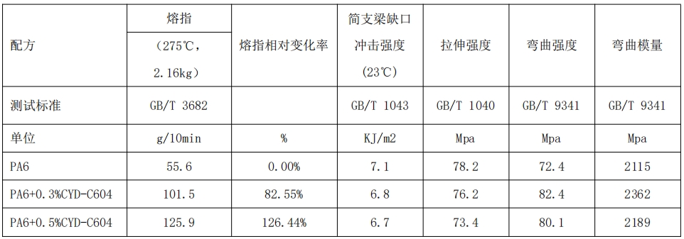 尼龙专用树枝状润滑剂 CYD-C604-1