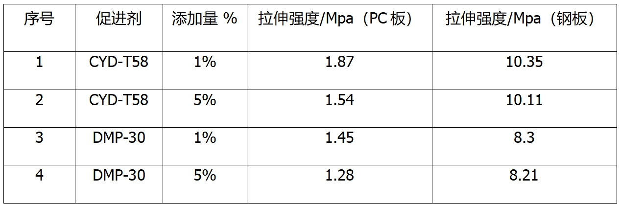 多羟基树枝状交联改性剂CYD-T58-1